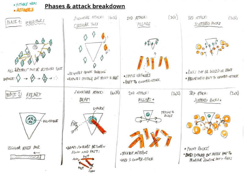 Visual breakdown of the boss’s phases and attacks