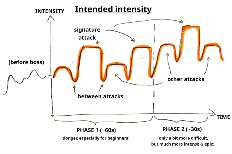Graph of the boss’s intended intensity over time